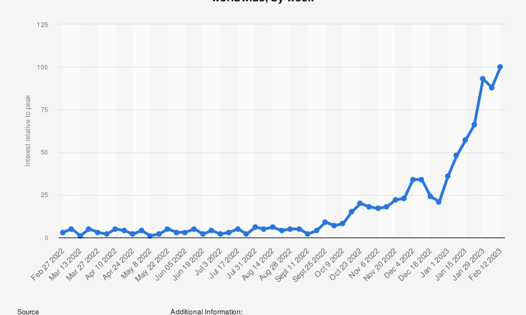 Interest in generative AI on Google searches from February 2022 to February 2023 worldwide, by week