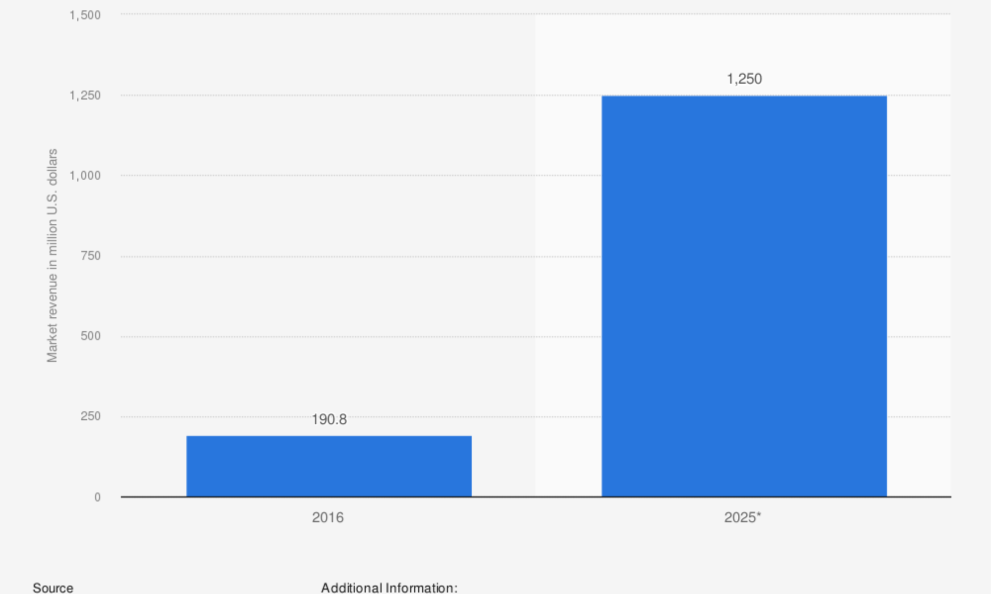 Chatbot market worldwide 2016-2025